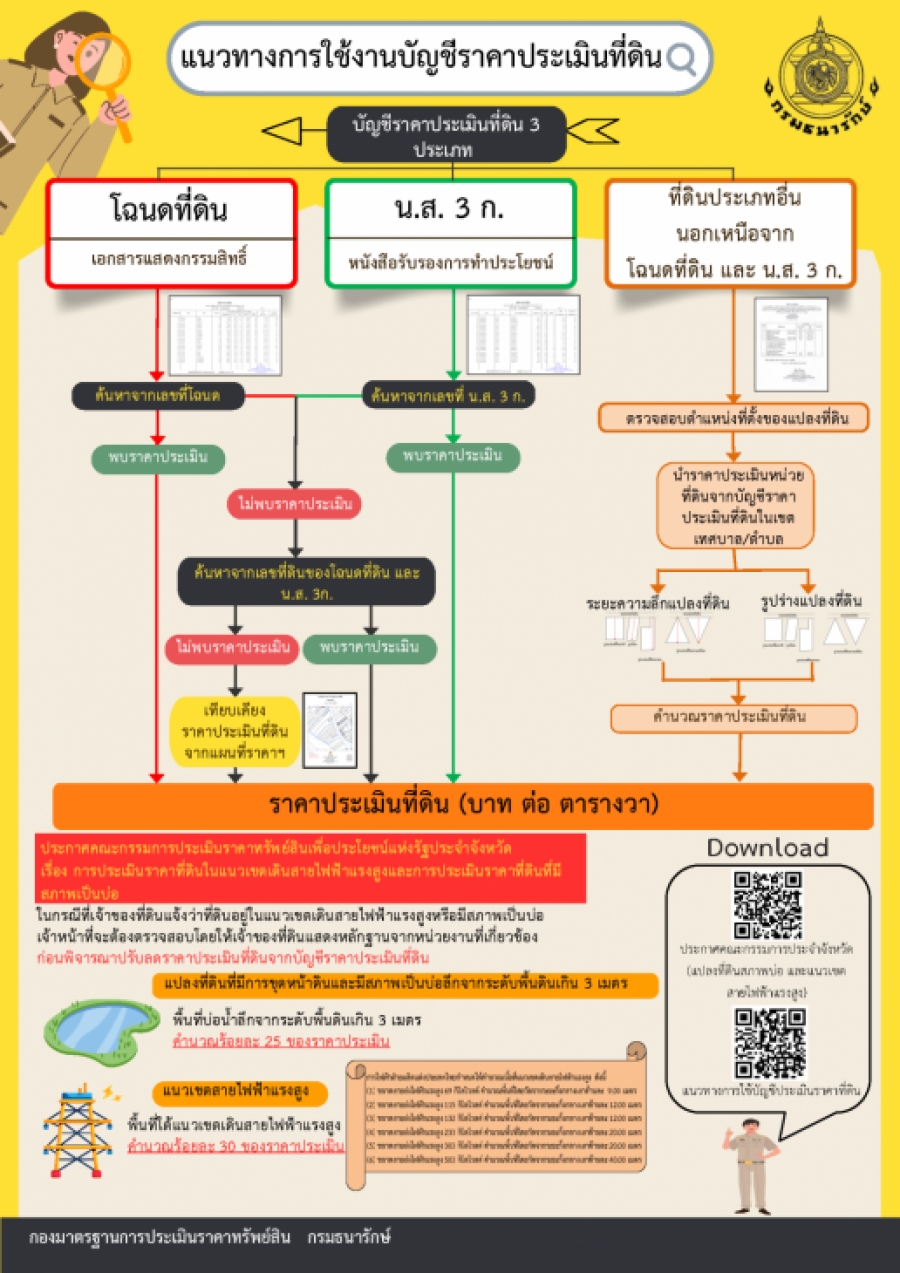 ประชาสัมพันธ์ แนวทางการใช้บัญชีราคาประเมินที่ดิน ตามพระราชบัญญัติการประเมินราคาทรัพย์สินเพื่อประโยชน์แห่งรัฐ พ.ศ. 2562