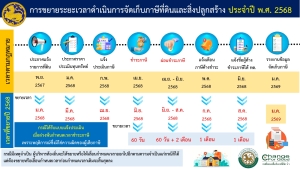 ขยายกำหนดเวลาดำเนินการตามพระราชบัญญัติภาษีที่ดินและสิ่งปลูกสร้าง พ.ศ.2562 ประจำปี พ.ศ.2568